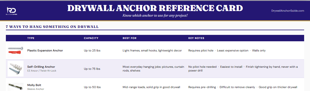 Preview of the Drywall Anchor Reference Card: a comparison table of anchor types with weight capacity, best uses, and key notes